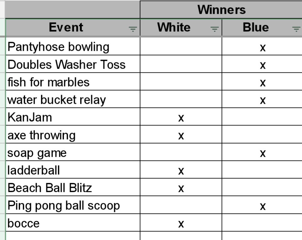 ButlerOlympics's tweet photo. Wow what a day! At first glance you'd think Team Blue won. But this year Team White suggested we add a jigsaw puzzle competition. They then have Team Blue a puzzle with a piece missing. You decide https://t.co/IedDr1LRPK