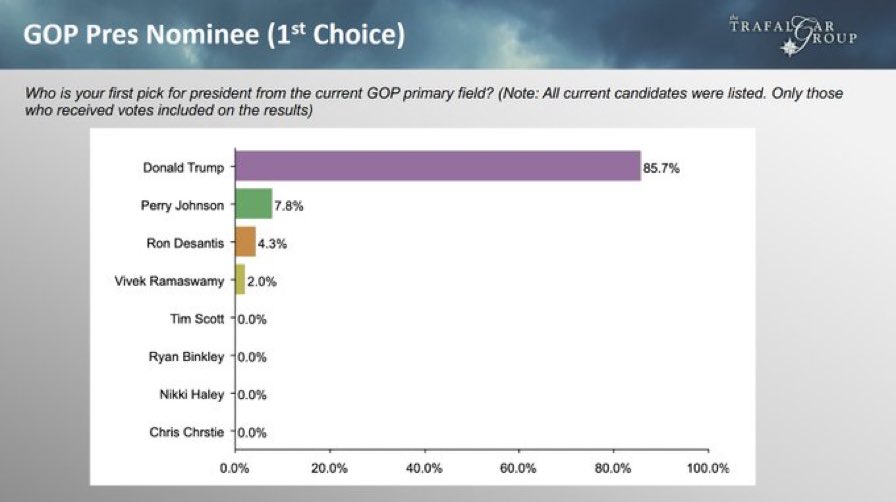 TheCalvinCooli1's tweet image. 🚨Just in Turning Point USA straw poll👇
Presidential Poll 
President Trump 85.7%
Businessman Perry Johnson 7.8%
Governor DeSantis 4.3%
Businessman Ramaswamy 2.0%
VP Poll 
Kari Lake 30.8%
Representative Donalds 24%
Businessman Ramaswamy 22.7%
Senator Tim Scott 6.9%
Governor…