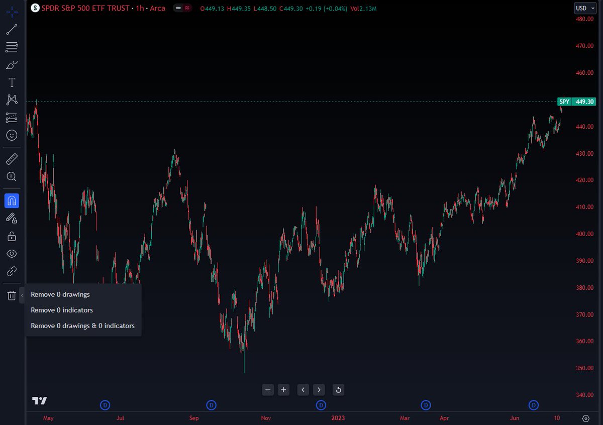 Sysadminsith's tweet image. This SPY chart has been a dependable friend for the better part of a year. Time to say goodbye. 👋