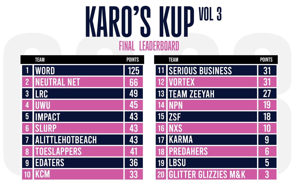 uhSets's tweet photo. WON KARO KUP VOL 3 TOURNEY WITH @_SERVERIS AND @BUNKWAVI WWW https://t.co/DIDmljiAcf