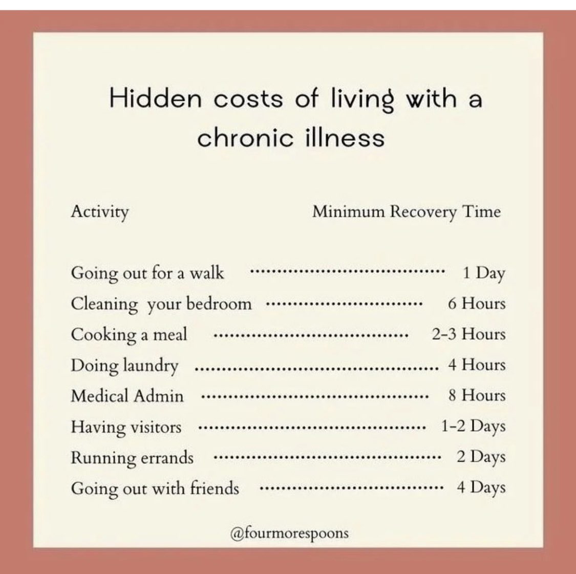 jwac4780's tweet image. One of the most accurate things I’ve ever seen. Everything I do comes with a cost #chronicillness