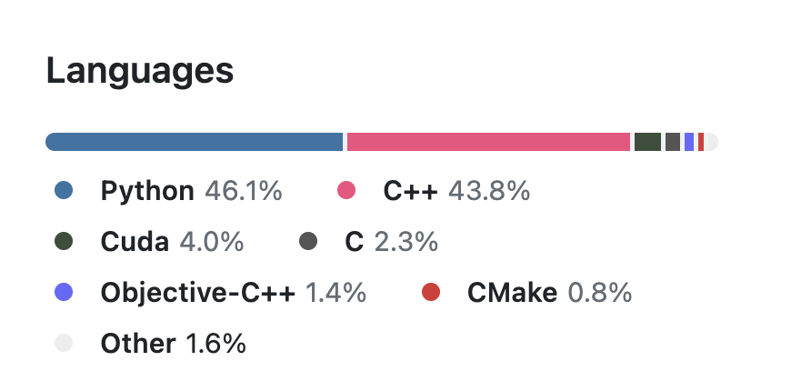 Horace He tweet media