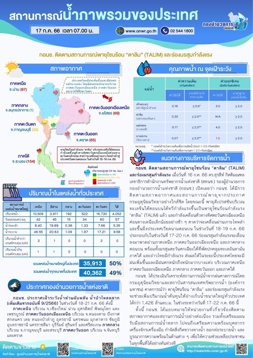 onwrnews's tweet photo. 📍สรุปสถานการณ์น้ำ ประจำวันที่ 17 กรกฎาคม 2566
#กองอำนวยการน้ำแห่งชาติ #กอนช #สทนช #สำนักงานทรัพยากรน้ำแห่งชาติ #onwr #onwrnews #ติดตาม #รับมือ #ฤดูฝน #PMOC https://t.co/p63BX8vQsd