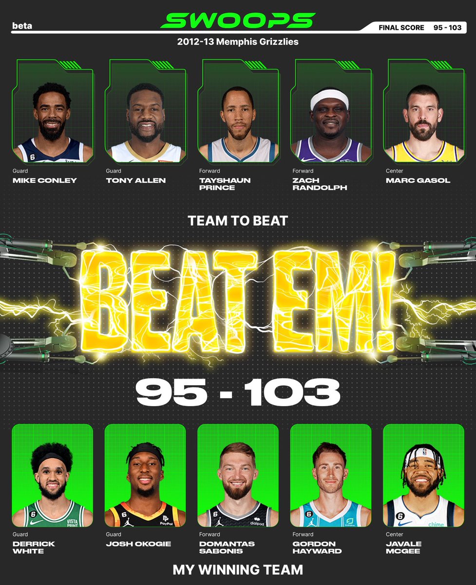 I won with Derrick White($4), Josh Okogie($1), Domantas Sabonis($5), Gordon Hayward($3), JaVale McGee($2) in my lineup for the daily @playswoops challenge. https://t.co/Hn8kO6Lr3F