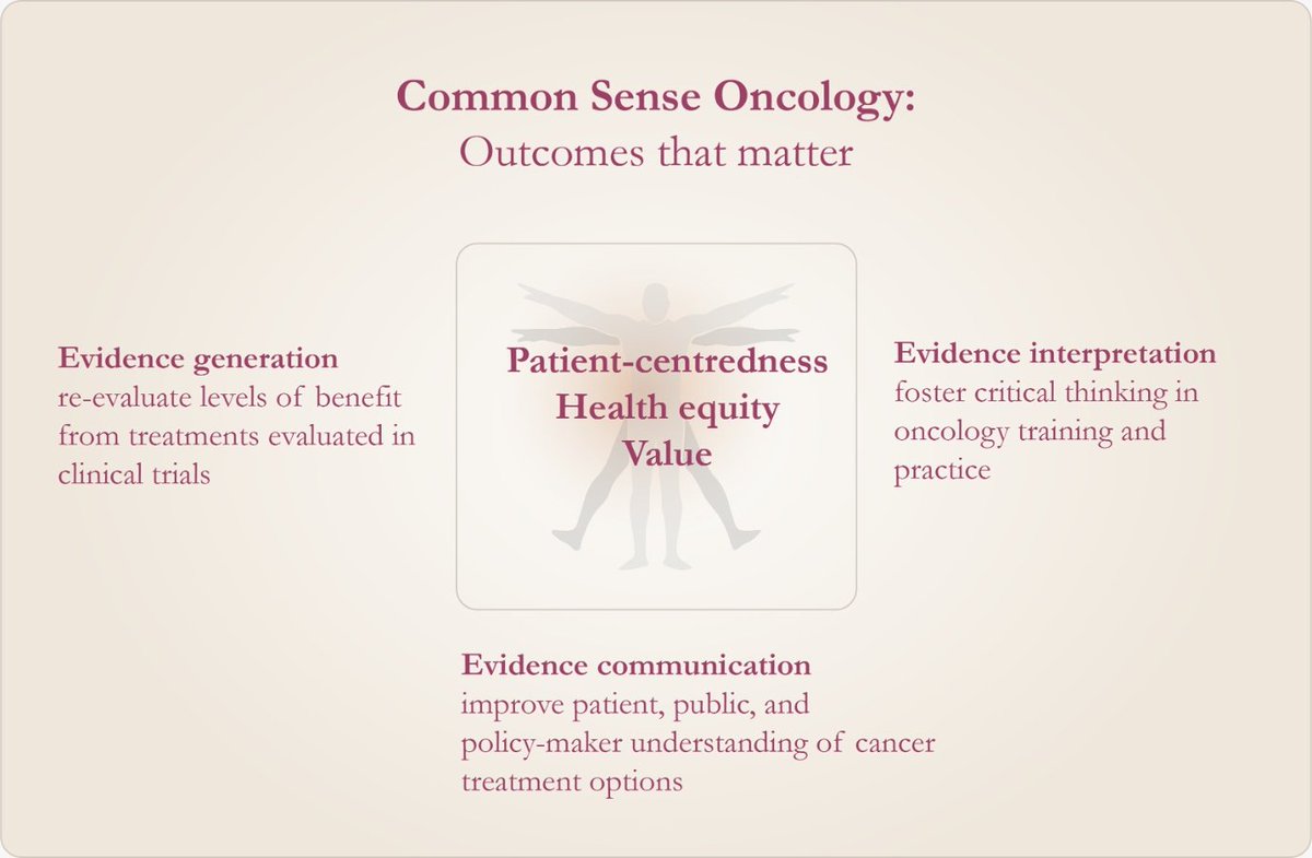 Get involved with Common Sense Oncology We have research initiatives/action plans in our 3 core pillars! 1. Evidence generation 2. Evidence interpretation 3. Evidence communication Anyone can join (for free)! We are hopeful patients will get involved. commonsenseoncology.org