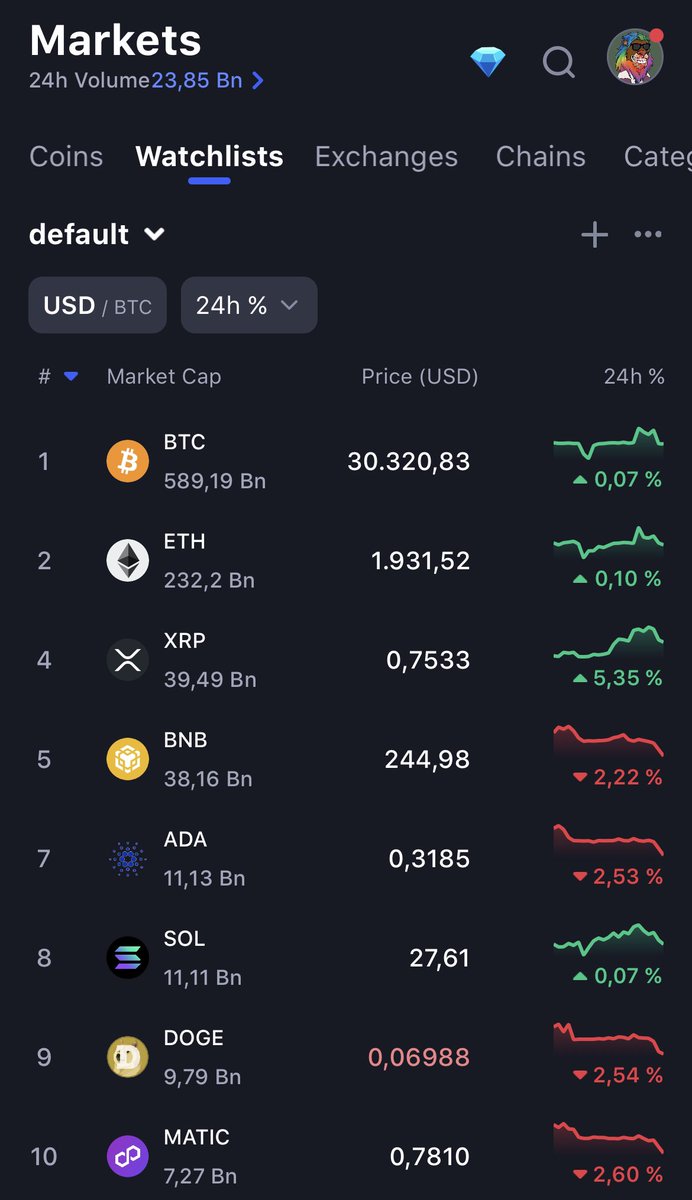 Cryptui0x's tweet photo. It seems some “alt” coin is showing some BALLS
While other “king” coin has cut one ball and is waiting on an ETF 
 #Bitcoinisameme https://t.co/7N6kXyBdJE