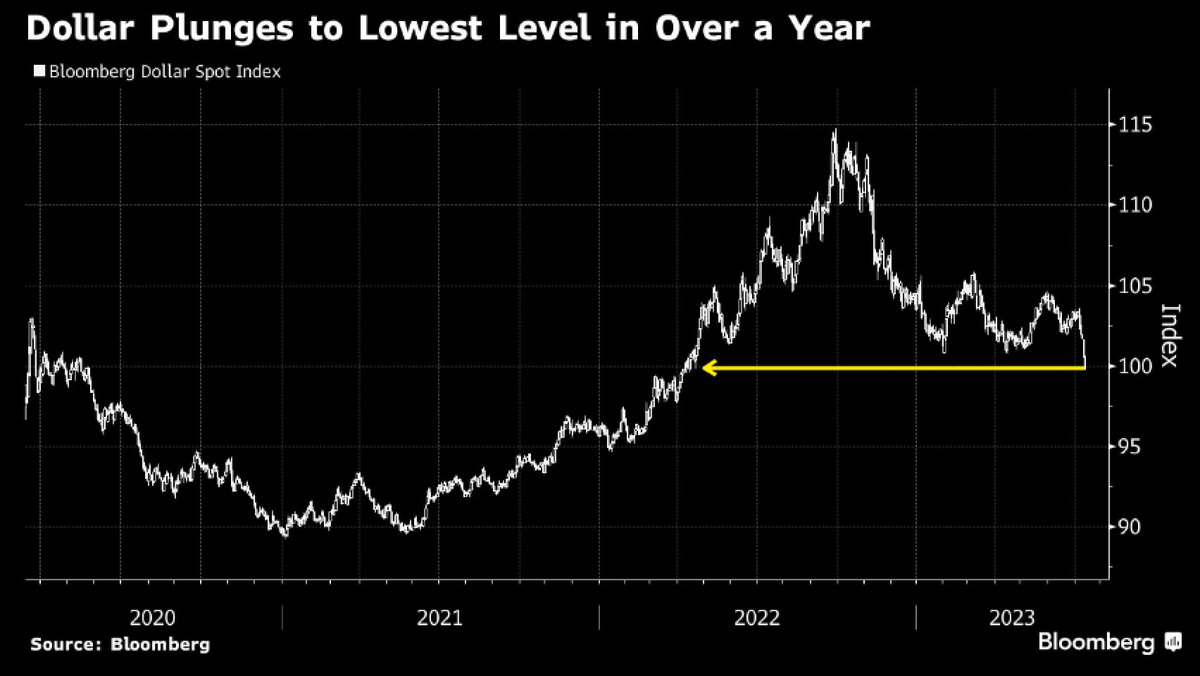 Schuldensuehner's tweet image. Dollar’s worst slump since Nov has some strategists saying a turning point is finally at hand for the greenback. Standard Bank expects ‘multi-year downtrend.’ Dollar bears can also lean on valuation measures. Dollar is overvalued in terms of purchasing power (Big Mac Index)…