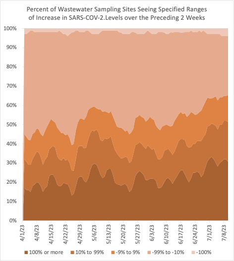 rdmorris's tweet image. COVID Rising, but Less Sever
After noticing that a number of friends were getting COVID, I checked the wastewater sampling data to see if this was a general increase in incidence. Sure enough, it has been rising since April.