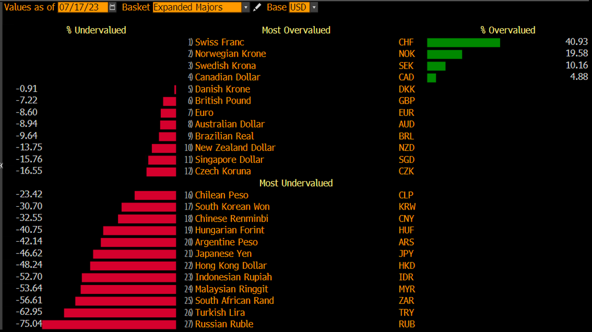 Schuldensuehner's tweet image. Dollar’s worst slump since Nov has some strategists saying a turning point is finally at hand for the greenback. Standard Bank expects ‘multi-year downtrend.’ Dollar bears can also lean on valuation measures. Dollar is overvalued in terms of purchasing power (Big Mac Index)…