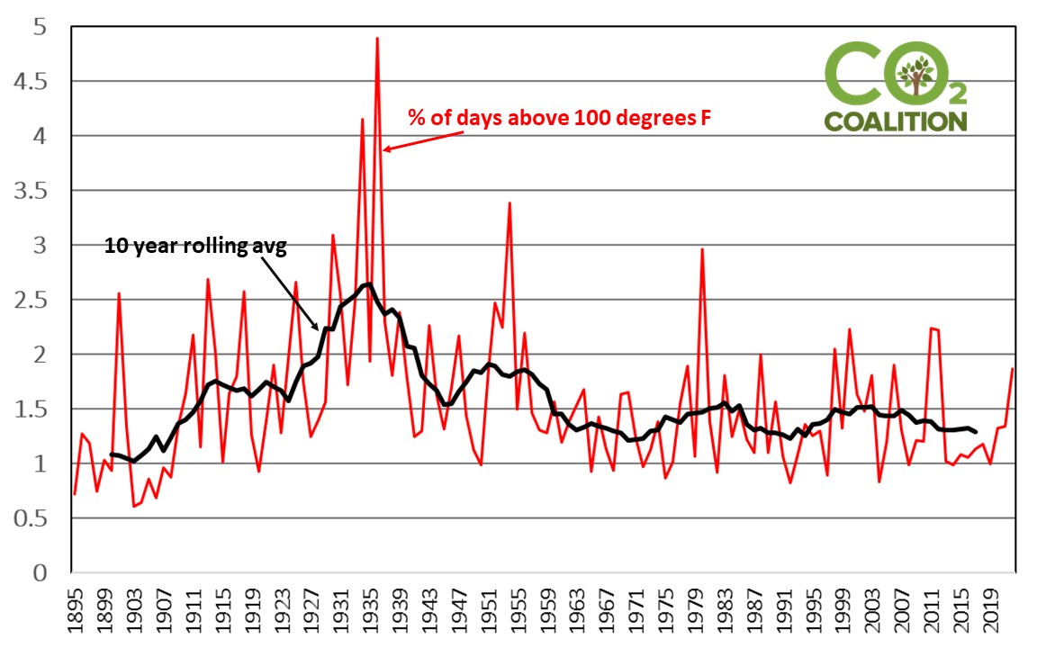 Throwing cold water on the hype about heat waves. Per cent of days above 100 degrees in US. From USHCN data. 
<a href="/JunkScience/">Steve Milloy</a> <a href="/EcoSenseNow/">Patrick Moore</a> @VijayJayaraj_CC <a href="/gwtomb/">Gordon Tomb</a>