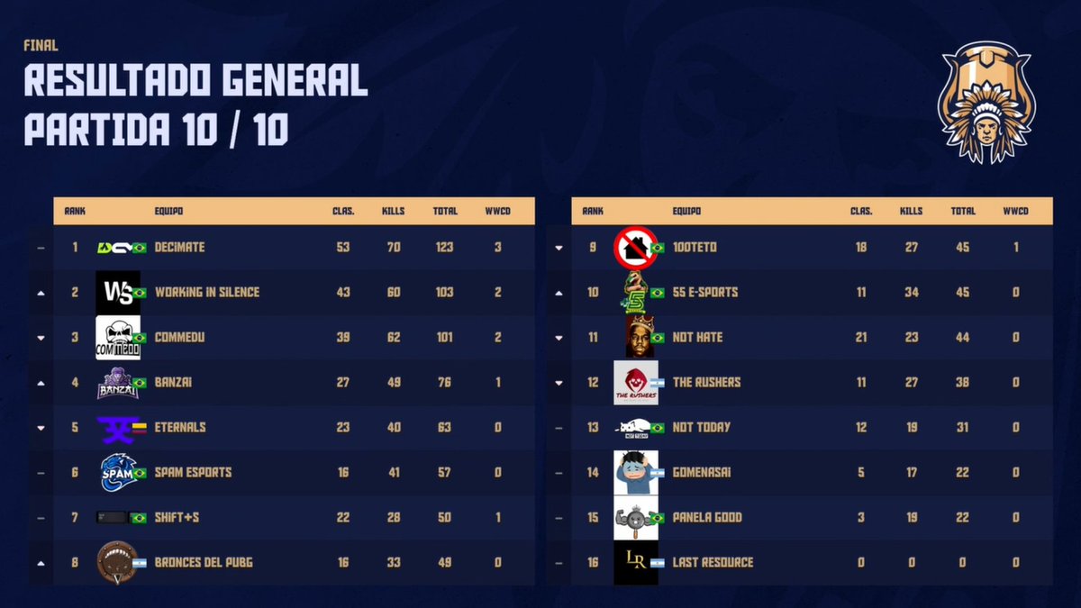 jaalsgg's tweet photo. Termina una edición más de la #Copainca
y tenemos los resultados.
Felicitaciones al Vencedor y a todos los equipos participantes ❤️
Muchas gracias @wasdefy @EleGoiri @parquimetro83 Los mejores!😍
@HostingWeb_pe @PUBG_BR ❤️
Se vienen más torneos @smirzera @BigHeadPlays 👊 https://t.co/yxX0VwskEy