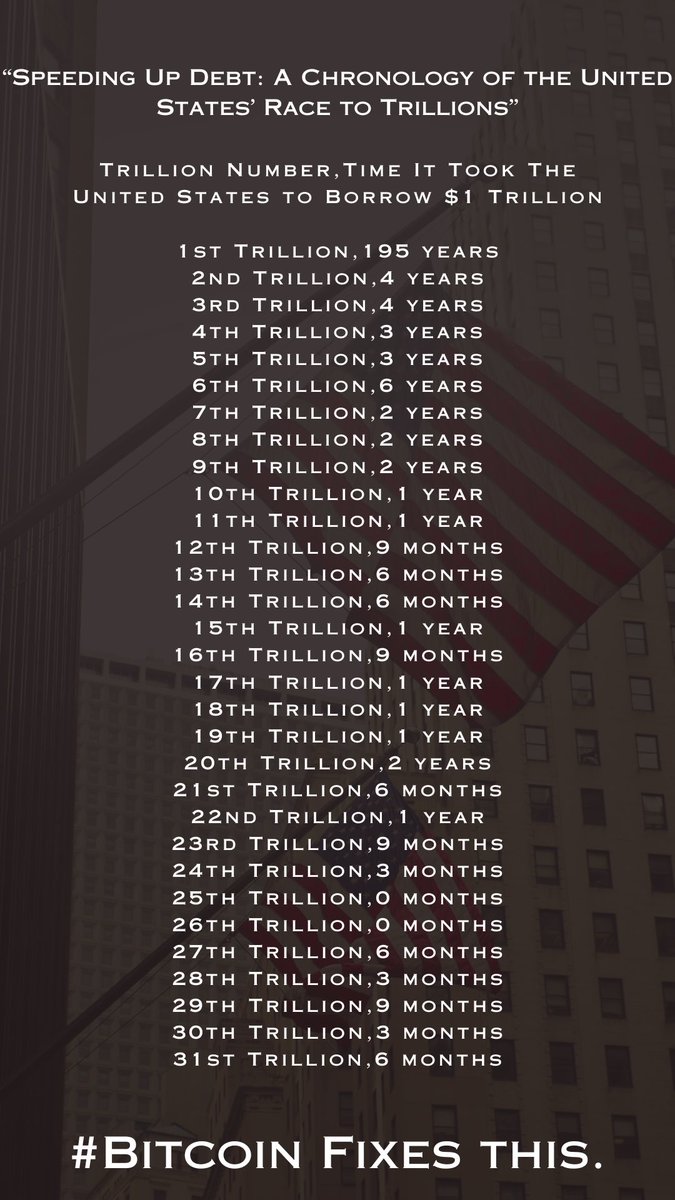 RT @Sooly_Kobayashi: The time it took the US to borrow $1 Trillion.

#Bitcoin fixes this. https://t.co/wJthaNCAos