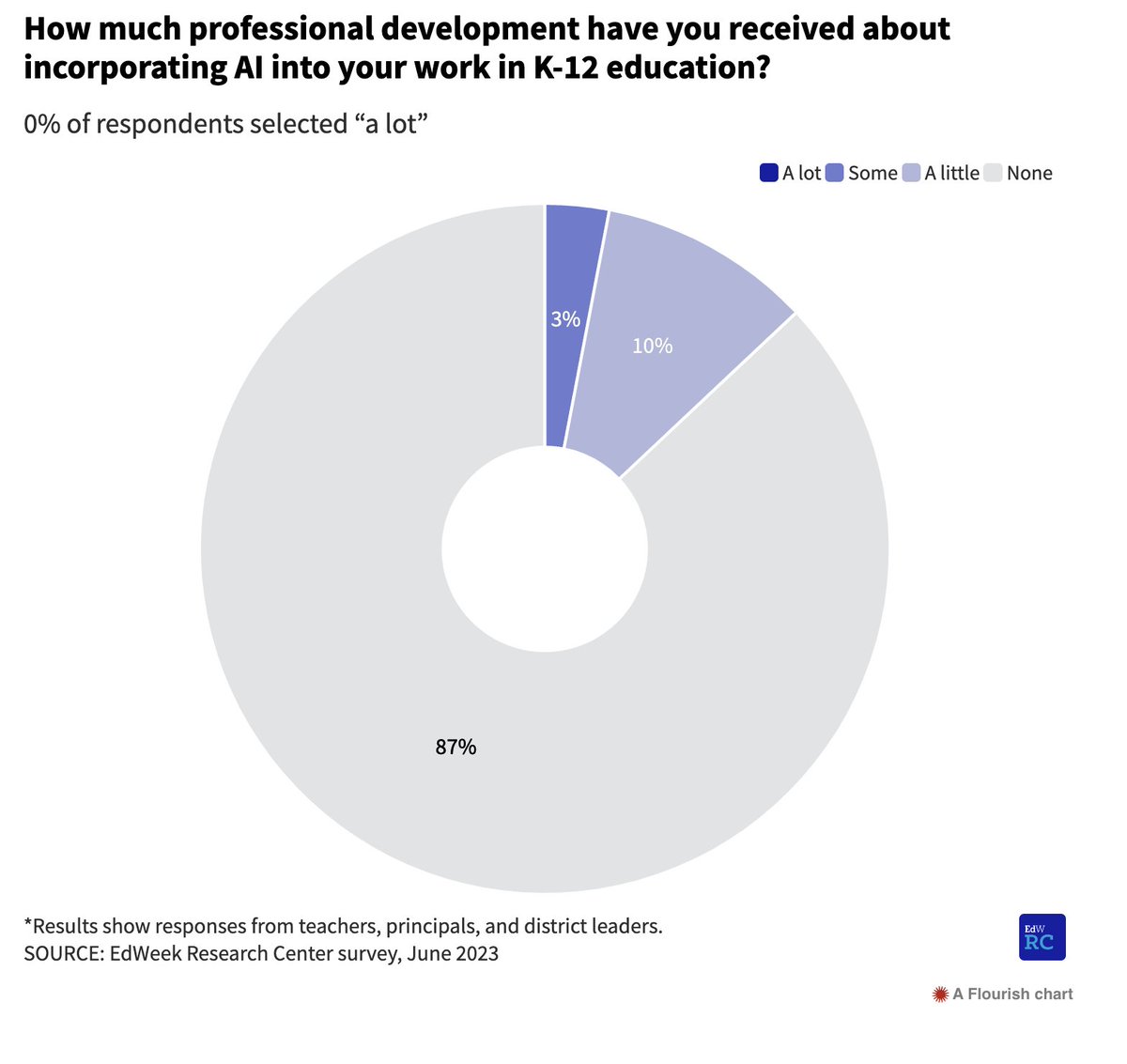 New June survey from @educationweek: More than 4 in 10 in education believe teaching AI is a top priority or very important. Yet almost 9 in 10 have never had any professional development in AI! We gotta #TeachAI - both how to use it and how it works. edweek.org/technology/wha…