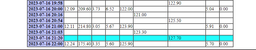 Death Valley broke a high temp record today!

🤔 A world record? NO.
That's 134° (July 10th, 1913).

🤔 A daily record? YES!
127° WAS the hottest July 16th (2005, 1972).

Furnace Creek observed 128° today (so far!) @ 2:20p PDT, breaking the daily record.🥵
#DeathValleyWxRecords