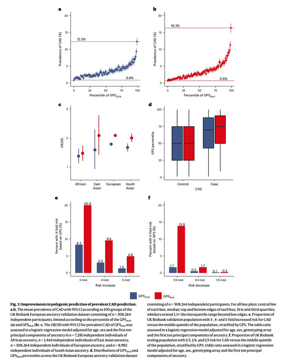 BioDecoded's tweet photo. A multi-ancestry polygenic risk score improves risk prediction for coronary artery disease | Nature Medicine
https://t.co/k8QhiO69pn

#PolygenicScore https://t.co/xT9RDwnpC5
