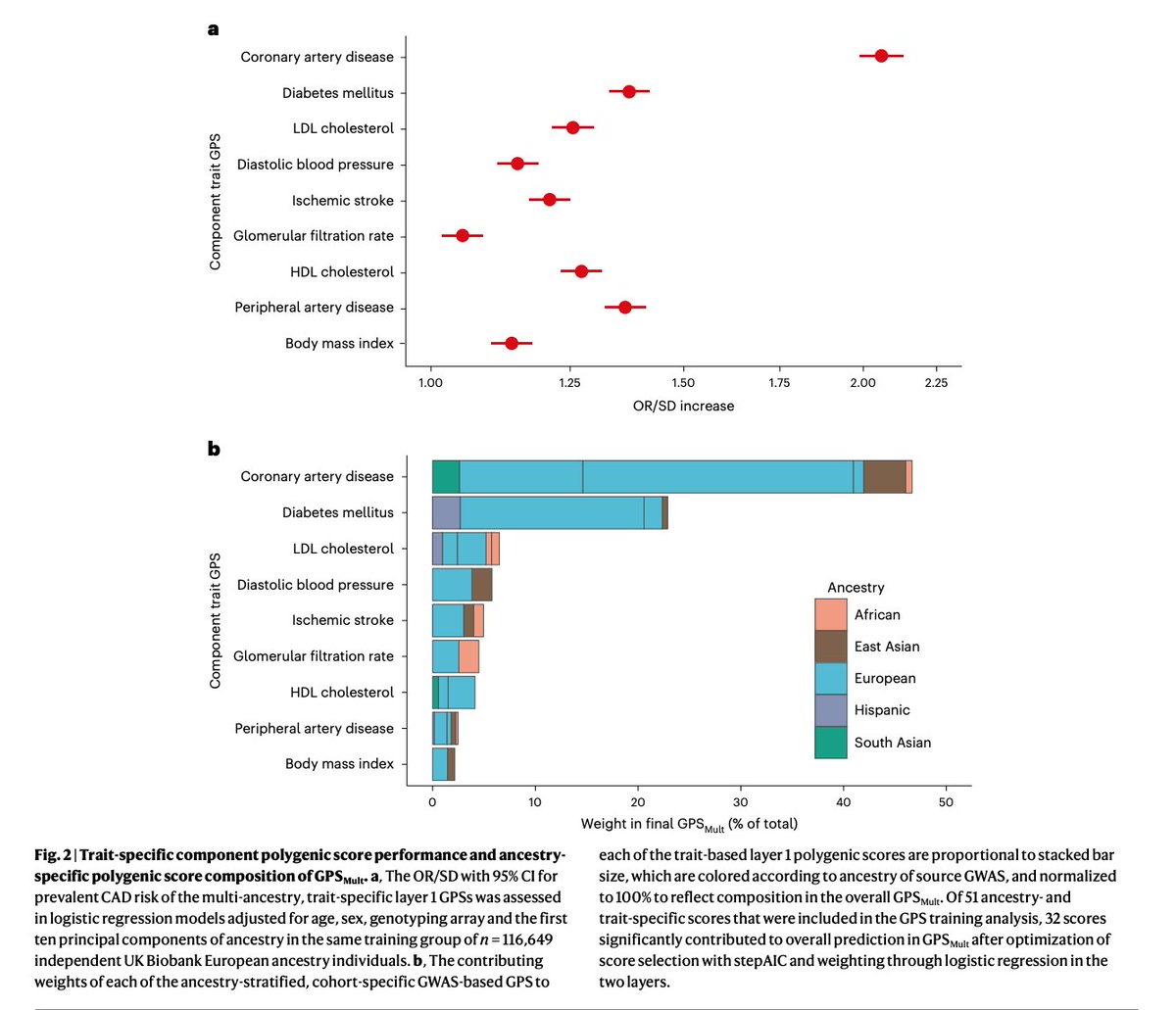 BioDecoded's tweet photo. A multi-ancestry polygenic risk score improves risk prediction for coronary artery disease | Nature Medicine
https://t.co/k8QhiO69pn

#PolygenicScore https://t.co/xT9RDwnpC5