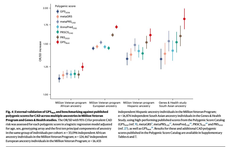 BioDecoded's tweet photo. A multi-ancestry polygenic risk score improves risk prediction for coronary artery disease | Nature Medicine
https://t.co/k8QhiO69pn

#PolygenicScore https://t.co/xT9RDwnpC5