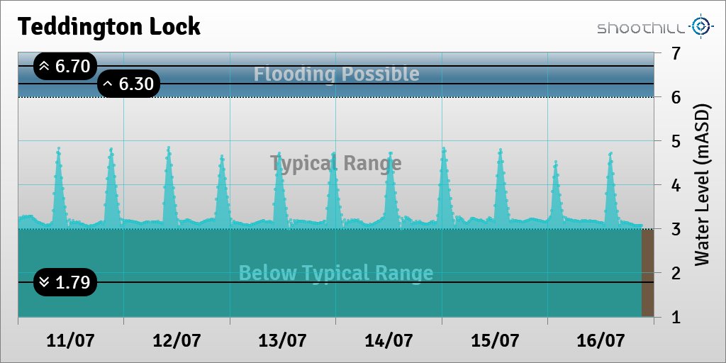 On 16/07/23 at 21:15 the downstream river level was 3.08mASD.