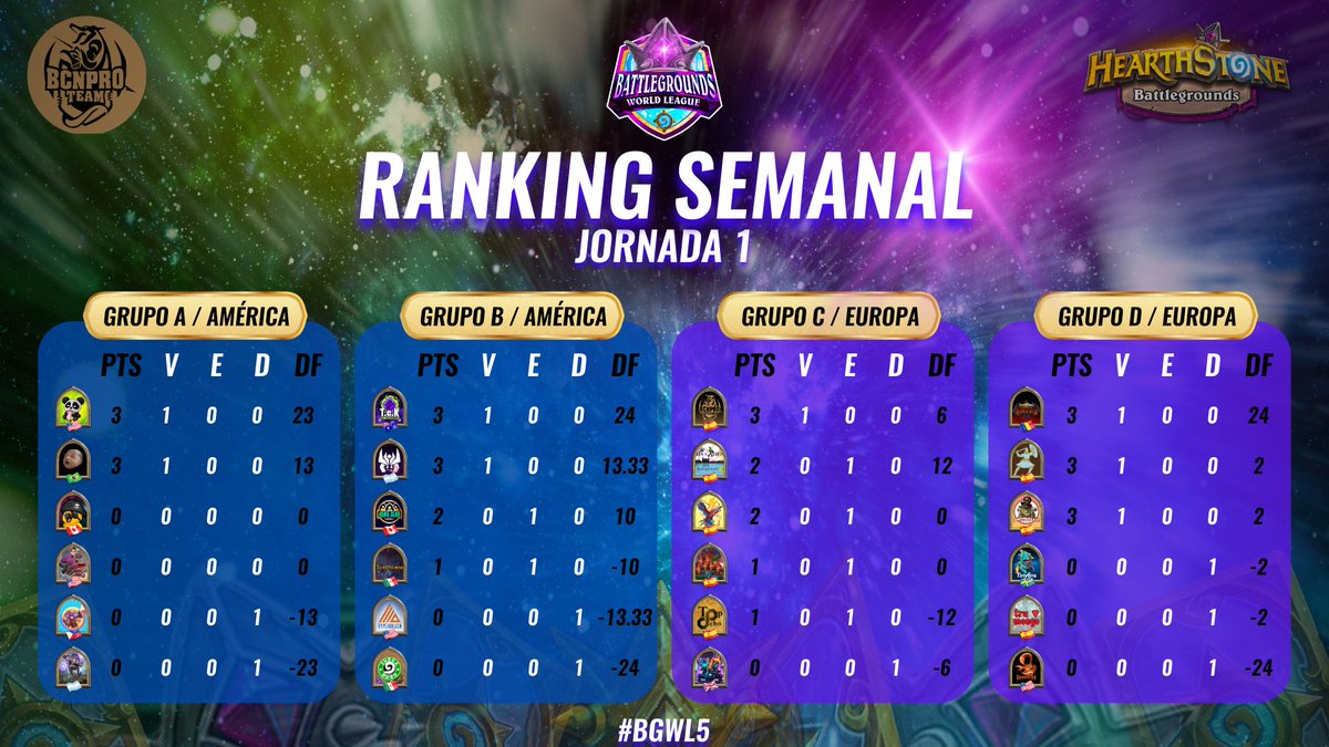 BGWorldLeague's tweet photo. 🏆 Ranking Semanal  |  Jornada 1
Encabezan el leaderboard esta semana:

🟣 AMÉRICA
👑 🇺🇸 #PockysPandas
👑 🇦🇺 @TcK_HS 

🟣 EUROPA
👑 🇪🇸 @BCNProTeam 
👑 🇷🇴 #Anima

¡Bien hecho, equipos!
#BGWL5 https://t.co/scnas18TsD