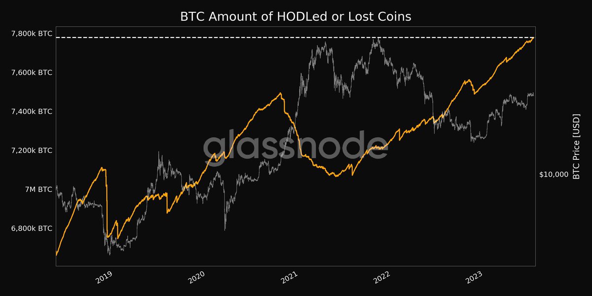𝘽𝙍𝙀𝘼𝙆𝙄𝙉𝙂🔥
ガチホ or 紛失された #Bitcoin が過去5年で最高となる777.8万BTCに到達

BTCの現在の発行枚数は約1930万。

つまり、全供給量の40%が完全にロックされている。