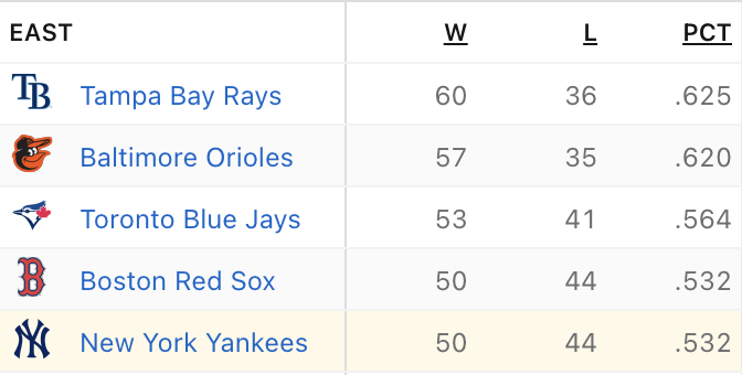 FiresideYankees's tweet photo. Rays Payroll: $76.8M
Orioles Payroll: $67.7M
Toronto Payroll: $213M
Boston Payroll: $180.8M
Yankees Payroll: $279.4M

Spending doesn't = success https://t.co/Nv3BT35vPp