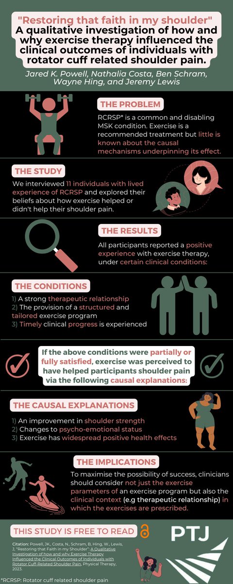 Thank you to my wonderful co-authors @nathaliaccosta1 <a href="/JeremyLewisPT/">Professor Jeremy Lewis PhD FCSP</a> <a href="/Dr_Ben_S/">Ben Schram</a> <a href="/HingWayne/">Wayne Hing</a>