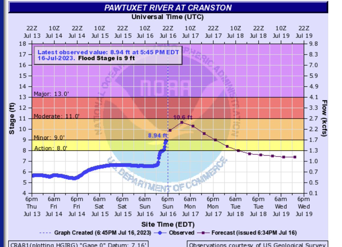 RIVER UPDATE. Latest data and forecast for PAWTUXET RIVER CRANSTON RI, from National Weather Service Boston. Forecast to crest to 10.6 ft by dawn, which is borderline moderate flooding https://t.co/95NUJP2Vu4