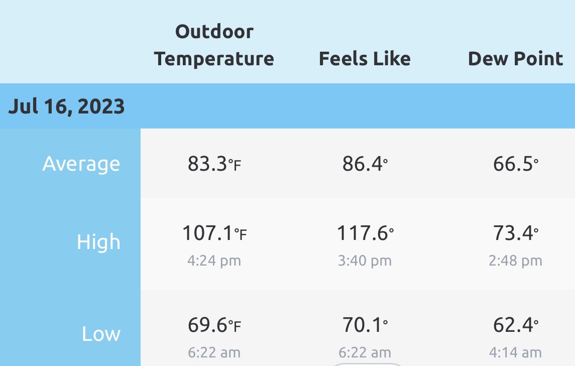 Update: The maximum temperature was 107.1°F the max heat index was 117.6°F and the max dew point was 73.4°F in Stockton, CA📍#CAwx #WxTwitter #Heatwave #CentralValley