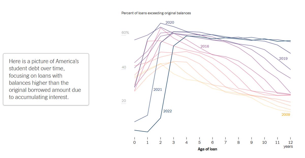 Great picture from the NYT on home #studentloan balances have risen above initial borrowed amount for substantial % of most yearly cohorts. 
#consumption #disposableincome