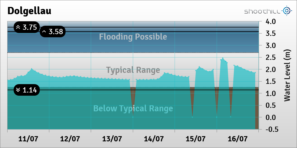 riverlevel_0873's tweet photo. On 16/07/23 at 22:00 the river level was 1.85m. https://t.co/qoyxrBKqBs