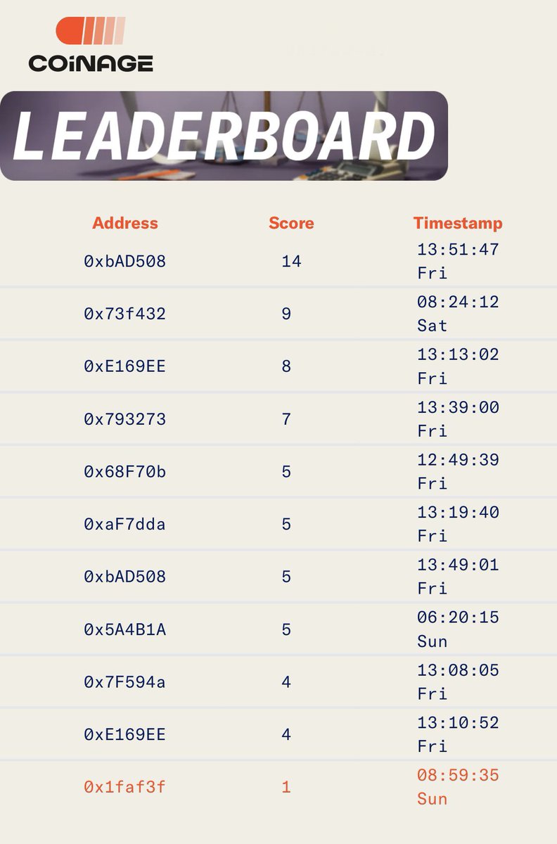Think you have what it takes to top our trivia leaderboard?

Coinage's game is now LIVE! ✨ We're giving away a total of .33 ETH with a grand prize of .25 ETH for just 2 minutes to win💰

Connect your Coinage NFT, play the game, and send to a friend! 
trivia.coinage.media