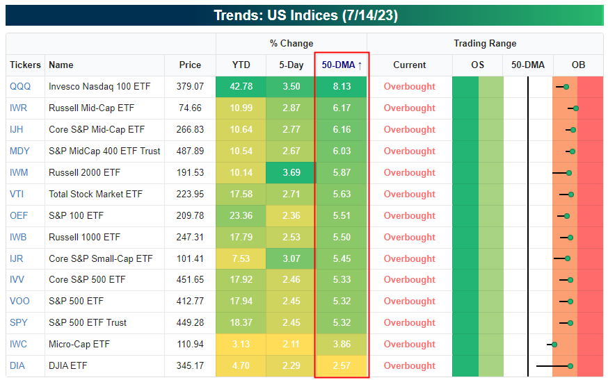 bespokeinvest's tweet image. Heading into the new trading week with all of the major US index ETFs in overbought territory (yet again).  Most are more than 5% above their 50-DMAs: