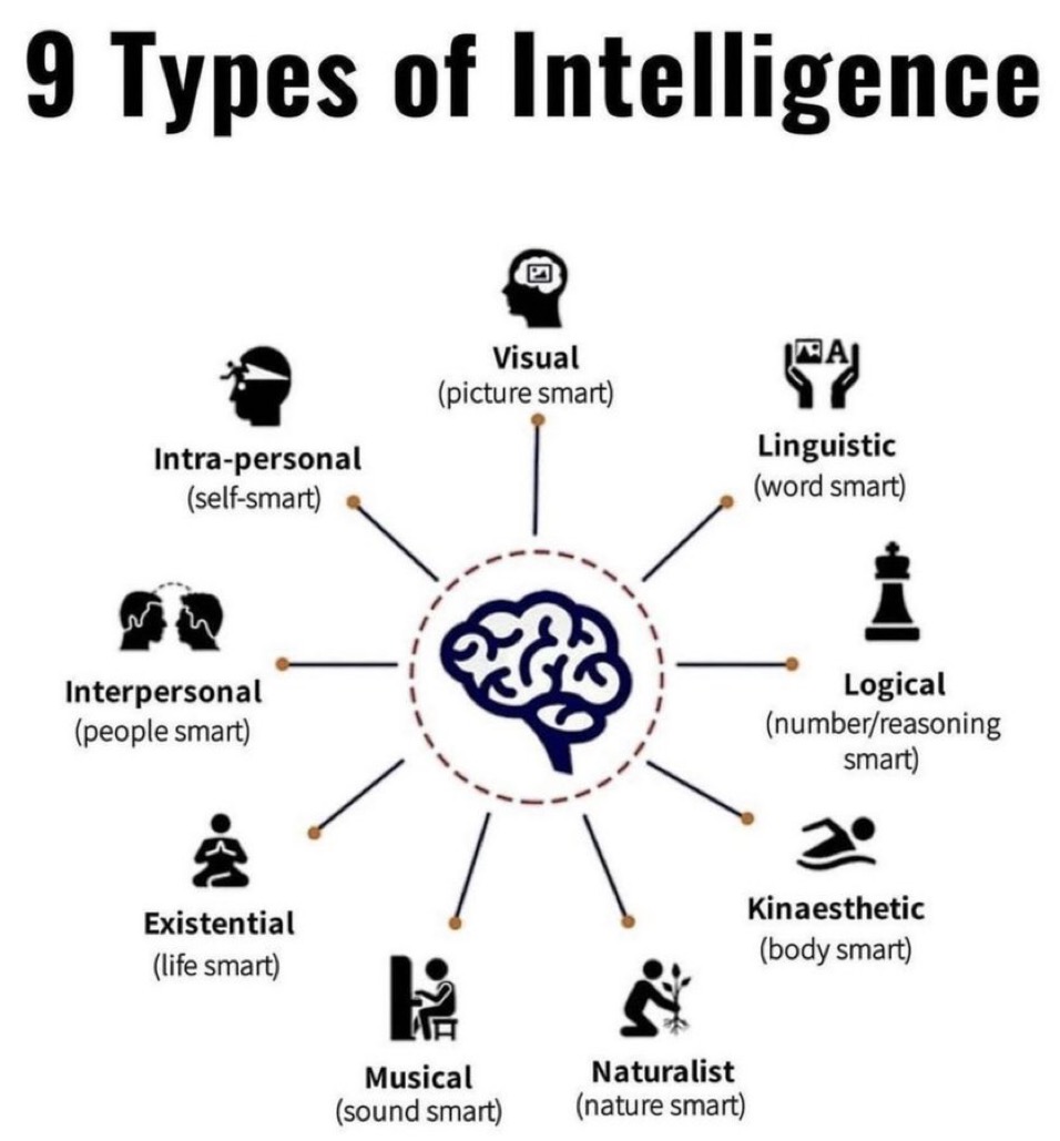 waghdhares's tweet image. #9Types of #intelligence

1.Intra-personal (self-smart)
2.Interpersonal (people smart)
3.Existential (life smart)
4.Visual (picture smart)
5.Musical (sound smart)
6.Linguistic (word smart)
7.Naturalist(nature smart)
8.Logical (number/reasoning smart)
9.Kinaesthetic (body smart)