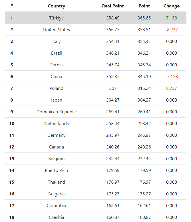 Temmzvolley's tweet photo. TÜRKİYE kadın voleybol milli takımı #VNL2023'ü dünya 1 numarası olarak kapatıyor🔥🔥🔥🔥🔥🔥

1. 🇹🇷Türkiye 365
2. 🇺🇸Amerika 358
3. 🇮🇹İtalya 354
4. 🇧🇷Brezilya 346
5. 🇷🇸Sırbistan 345.7
6. 🇨🇳Çin 345.2
7. 🇵🇱Polonya 315

#FileninSultanları