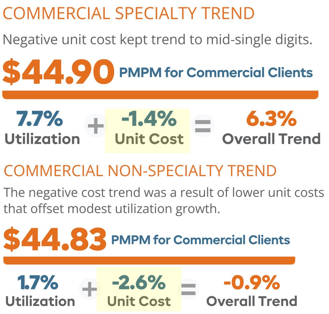 DrugChannels's tweet photo. Per @navituspbm 2022 #drug trend report:
- Slow spending growth (+2.6%)
- $$ growth due to utilization (more #Rx, more people), *not* by prices #DPFE
P.S. To support opacity, @CVSHealth $CVS & @ExpressScripts $CI stopped publishing #PBM trend reports π
https://t.co/pdYRmHz3Um https://t.co/rh0XghJg03