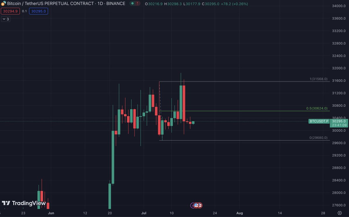 Daily $BTC Update:
July 16, 2023
Check price same price.
Weekly continues to look distributive.
Want to see a sweep of range lows before longing.
Scalps possible on takes of local liquidity but hard to say which direction currently. https://t.co/bXidnHnC0A