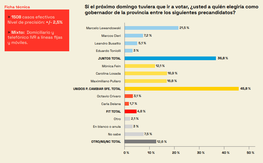 alvezjulian_'s tweet photo. Esto registraban las encuestas para las elecciones en Santa Fe: https://t.co/Hf7a4yAh8N