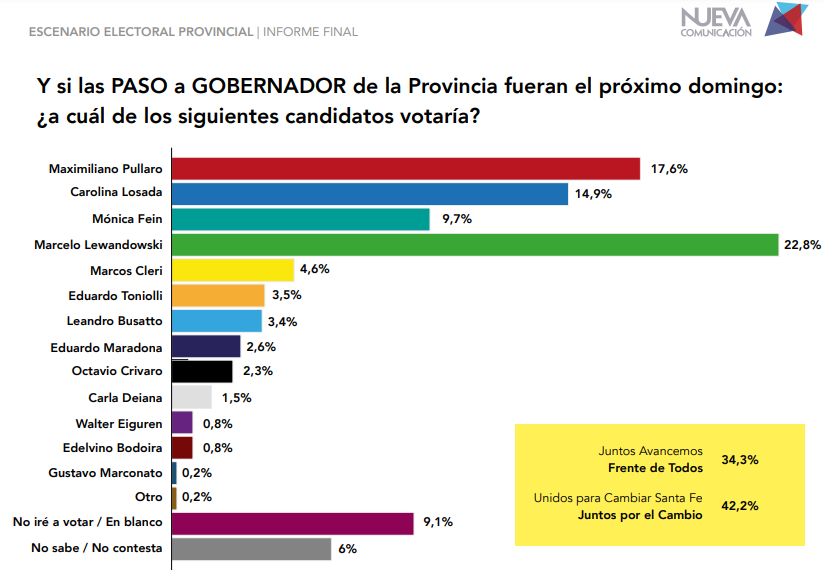 alvezjulian_'s tweet photo. Esto registraban las encuestas para las elecciones en Santa Fe: https://t.co/Hf7a4yAh8N