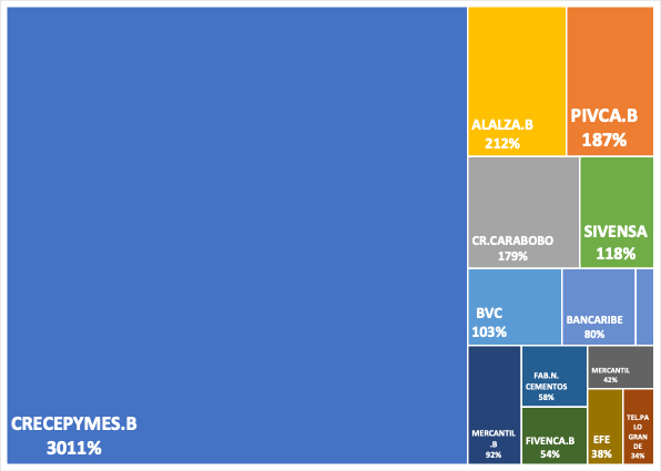 rjavilad's tweet photo. Entre éstos, hay títulos que también van superando a la inflación acumulada del año:  

(4/7) https://t.co/pxs365IHIS