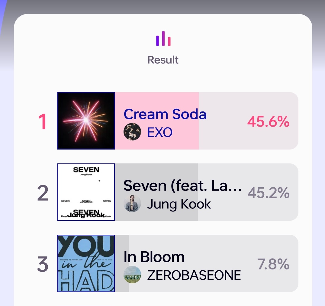 EXOLAceTeamPH's tweet photo. [🗳️] Cast your votes now for ‘Cream Soda’ on M Countdown Pre-voting on Mnet Plus app!

📊 #1 (+0.4% gap) ‼️
📎 https://t.co/ilEOoYwBZt

Voting will end today at 10:59PM KST.
Make more accounts and vote, we need to stay at #1 spot with a huge gap at #2.
#EXO_CreamSoda https://t.co/UdwAevs3Rz