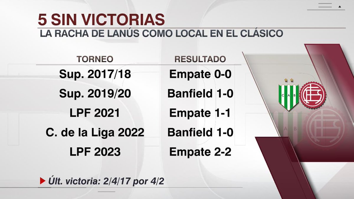 HACE RATO QUE LA FORTALEZA NO FESTEJA UN CLÁSICO DEL SUR. El de hoy fue el QUINTO partido seguido que Lanús no puede ganar ante Banfield: Tres empates y dos derrotas.