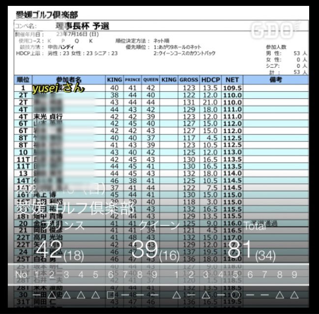今日も暑さ💦に負けずに頑張りましょう🤗

昨日の倶楽部競技の予選です。
4位タイで何とか通過。
トップの”yusei🙆‍♂️”さんと1.5打差。
23日の決勝悔いのない様に頑張りたいと思います🤗
