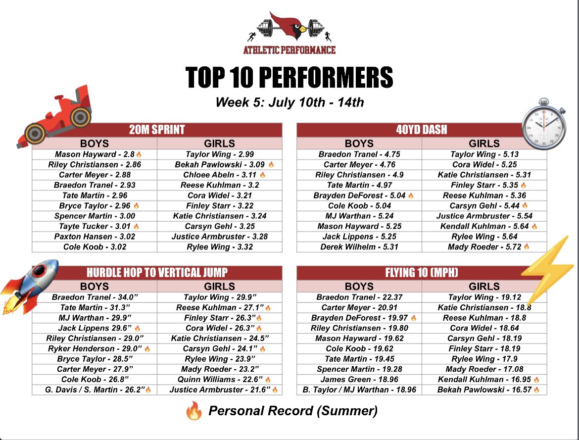 Results from last week. Continuing to see PRs for many of our athletes. Consistency and intent pay off! Last week of training before dead week… let’s make it a good one!