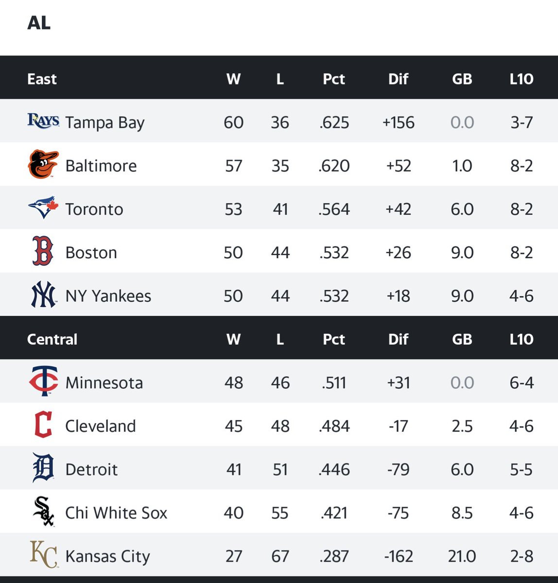 bizangles's tweet photo. @AndyLaso AL Central: hold my beer https://t.co/Q2FUscNgAH
