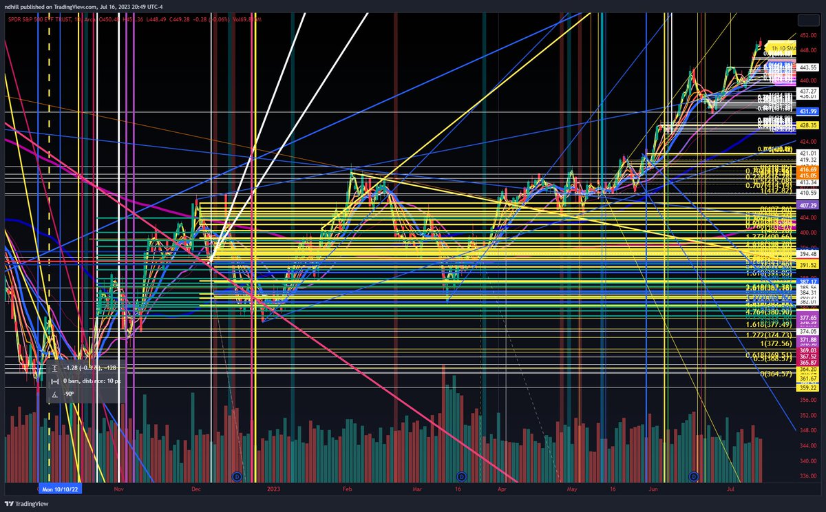 Sysadminsith's tweet image. This SPY chart has been a dependable friend for the better part of a year. Time to say goodbye. 👋