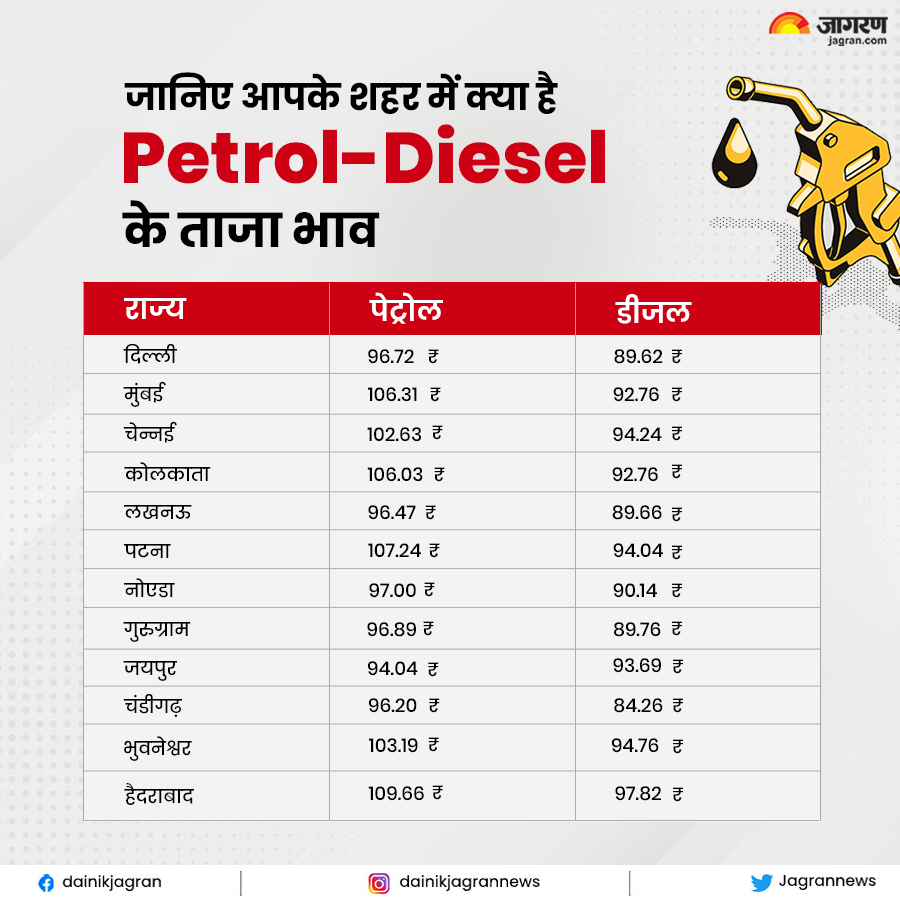 जारी हुए पेट्रोल-डीजल के नए रेट्स, जानिए क्या आपके शहर में बदले दाम?

#PetrolPrice #DieselPrice #FuelPrice #FuelPriceHike #FuelPriceIncrease #PetrolDieselRates