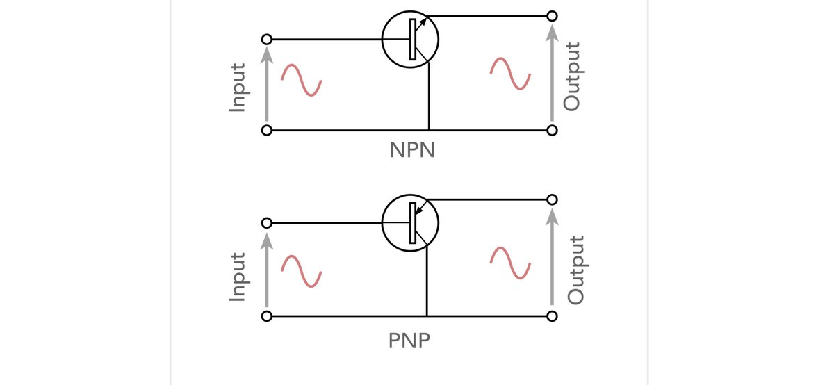 Understand the different transistor circuit configurations, their characteristics, advantages &amp; disadvantages.

Discover now: electronics-notes.com/articles/analo…

#circuitdesign #transistor