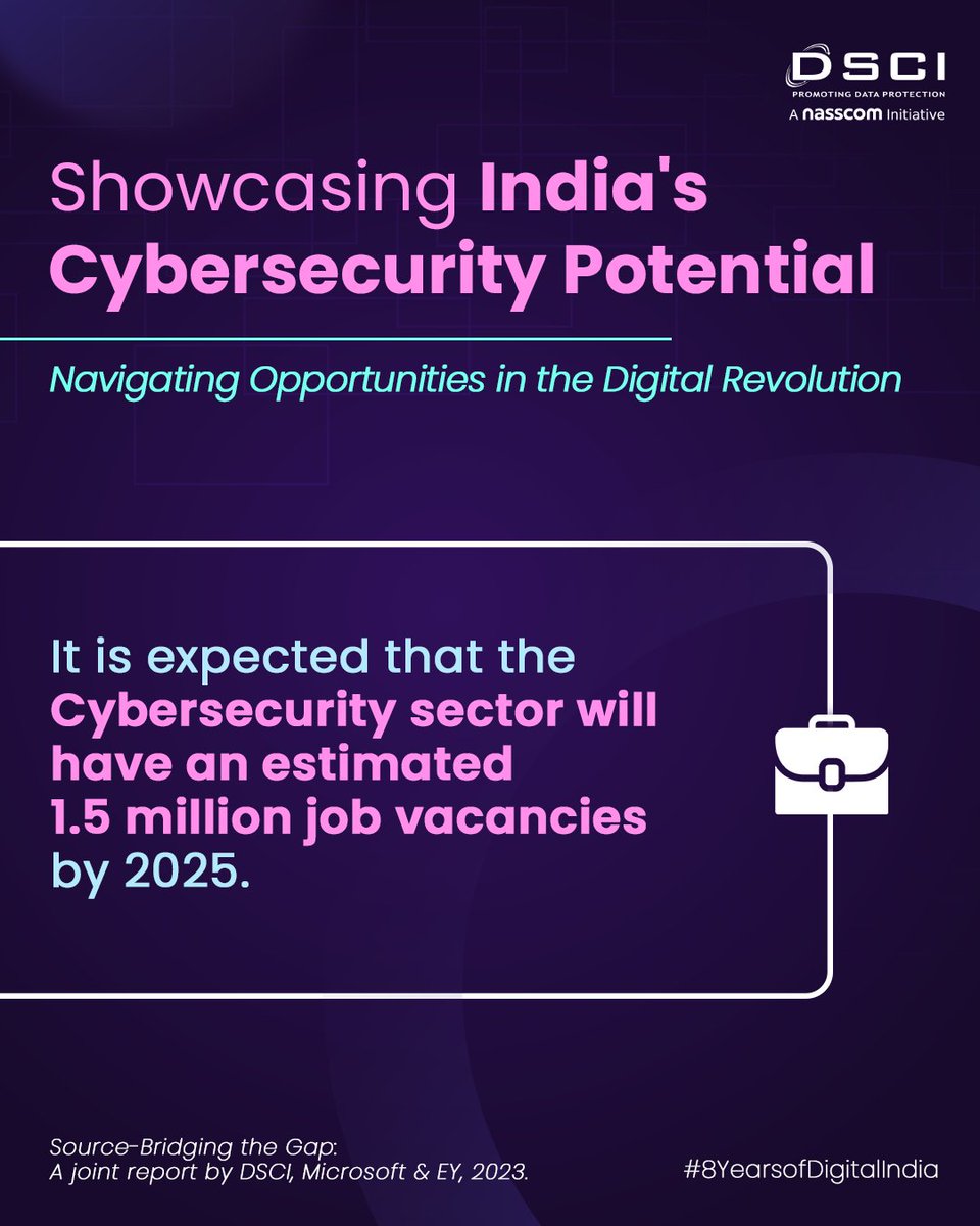 DSCI_Connect's tweet photo. The #DigitalIndia initiative has significantly contributed to the growth of employment opportunities in the #cybersecurity field, leading to an anticipated surge of around 1.5 million job vacancies by the year 2025. 1/2

@_DigitalIndia #8YearsOfDigitalIndia #DigitalNagriks https://t.co/tH1YNSUoRc