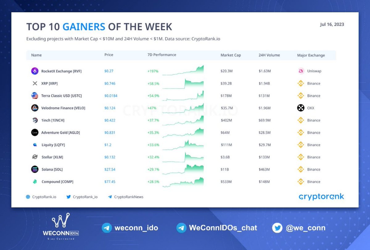 We_conn's tweet photo. "توب 10" العملات لهذا الاسبوع🔥 📈

$RVF +197%
$XRP +58.5%
$USTC +54.9%
$VELO +47%
$1INCH +37.7%
$AGLD +35.3%
$LQTY +33.6%
$XLM +32.4%
$SOL +29.1%
$COMP +28.5%

نأمل أنه كان لك نصيب في احداهم 🤍 https://t.co/zYJFUanGpo