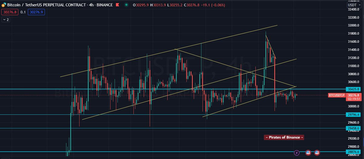 pirateofbinance's tweet photo. Market Update:

We had a sideways weekend market moving inside 200 pts range. $BTC failed to clear 30450 resistance and still struggling below and getting weaker.  
Levels to watch as support 29500, 29100 &amp; resistance 30450-500 https://t.co/WKqbY9tBN1